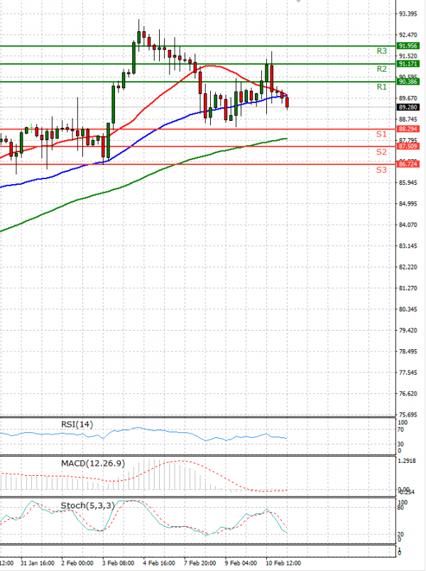 Crude Oil Analysis Technical analysis 11/02/2022